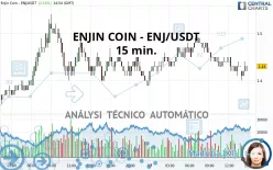 ENJIN COIN - ENJ/USDT - 15 min.