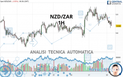 NZD/ZAR - 1H