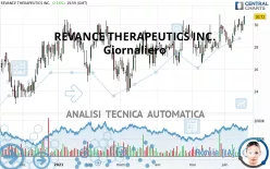 REVANCE THERAPEUTICS INC. - Giornaliero