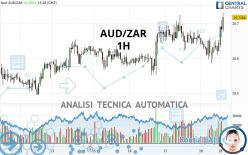 AUD/ZAR - 1H