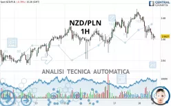 NZD/PLN - 1H