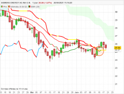 SIEMENS ENERGY AG NA O.N. - Journalier