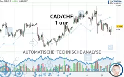 CAD/CHF - 1 uur