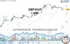 GBP/HUF - 1 Std.