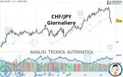 CHF/JPY - Giornaliero
