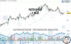 NZD/HUF - 1 Std.