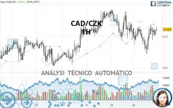 CAD/CZK - 1H