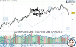 NZD/JPY - Täglich