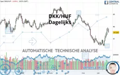 DKK/HUF - Dagelijks