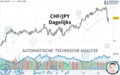 CHF/JPY - Dagelijks