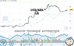 USD/SEK - 1H