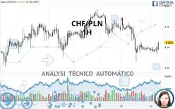 CHF/PLN - 1H