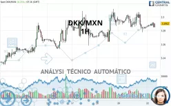 DKK/MXN - 1H