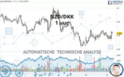 NZD/DKK - 1 uur