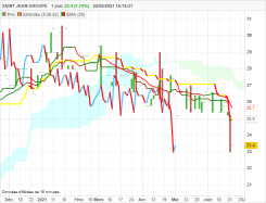 SAINT JEAN GROUPE - Journalier