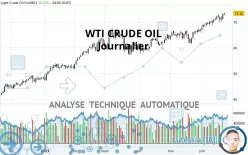 WTI CRUDE OIL - Daily