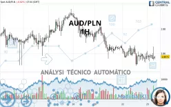 AUD/PLN - 1H