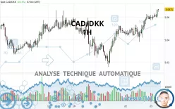 CAD/DKK - 1H