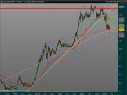 USD/JPY - Semanal