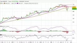 EUR/JPY - Journalier