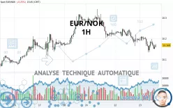 EUR/NOK - 1H