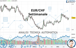 EUR/CHF - Wöchentlich