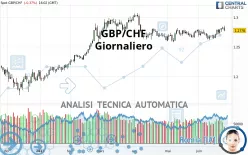 GBP/CHF - Giornaliero