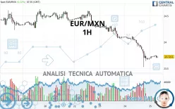 EUR/MXN - 1H