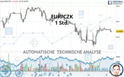 EUR/CZK - 1 Std.