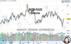 NZD/SGD - Diario