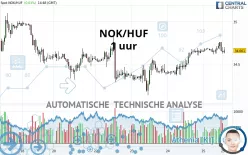 NOK/HUF - 1 uur