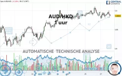 AUD/HKD - 1 uur