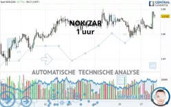 NOK/ZAR - 1 uur