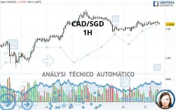 CAD/SGD - 1H