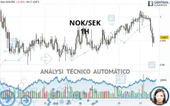 NOK/SEK - 1H