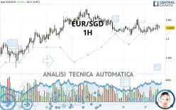 EUR/SGD - 1H