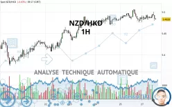 NZD/HKD - 1H