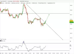 USD/JPY - 15 min.