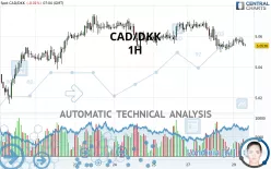 CAD/DKK - 1H