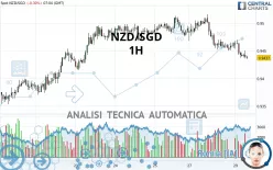 NZD/SGD - 1H