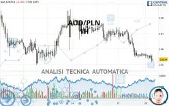 AUD/PLN - 1H