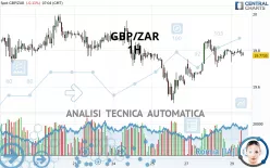 GBP/ZAR - 1H