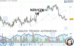 NZD/CZK - 1H