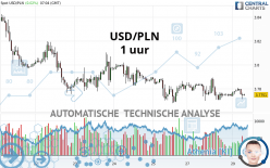 USD/PLN - 1 uur