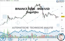 BINANCE COIN - BNB/USD - Dagelijks