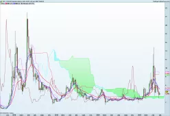 EOS - EOS/USD - Hebdomadaire