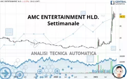 AMC ENTERTAINMENT HLD. - Settimanale