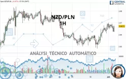 NZD/PLN - 1H