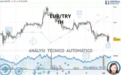 EUR/TRY - 1H