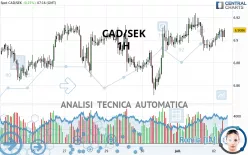 CAD/SEK - 1H